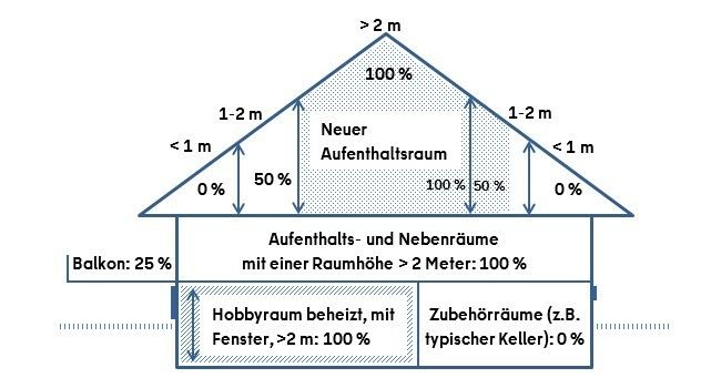 Abbildung zur Berechnung der Wohnfläche anhand einzelner Räume