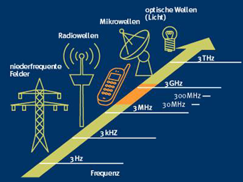 Elektromagnetische Felder und Licht sind Bestandteile des elektromagnetischen Spektrums