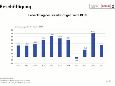 Bildvergrößerung: Entwicklung Erwerbstätige in Berlin seit 2013