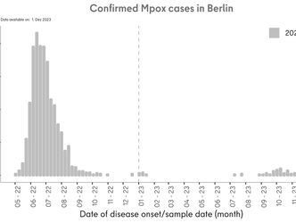 Time course, Mpox Berlin