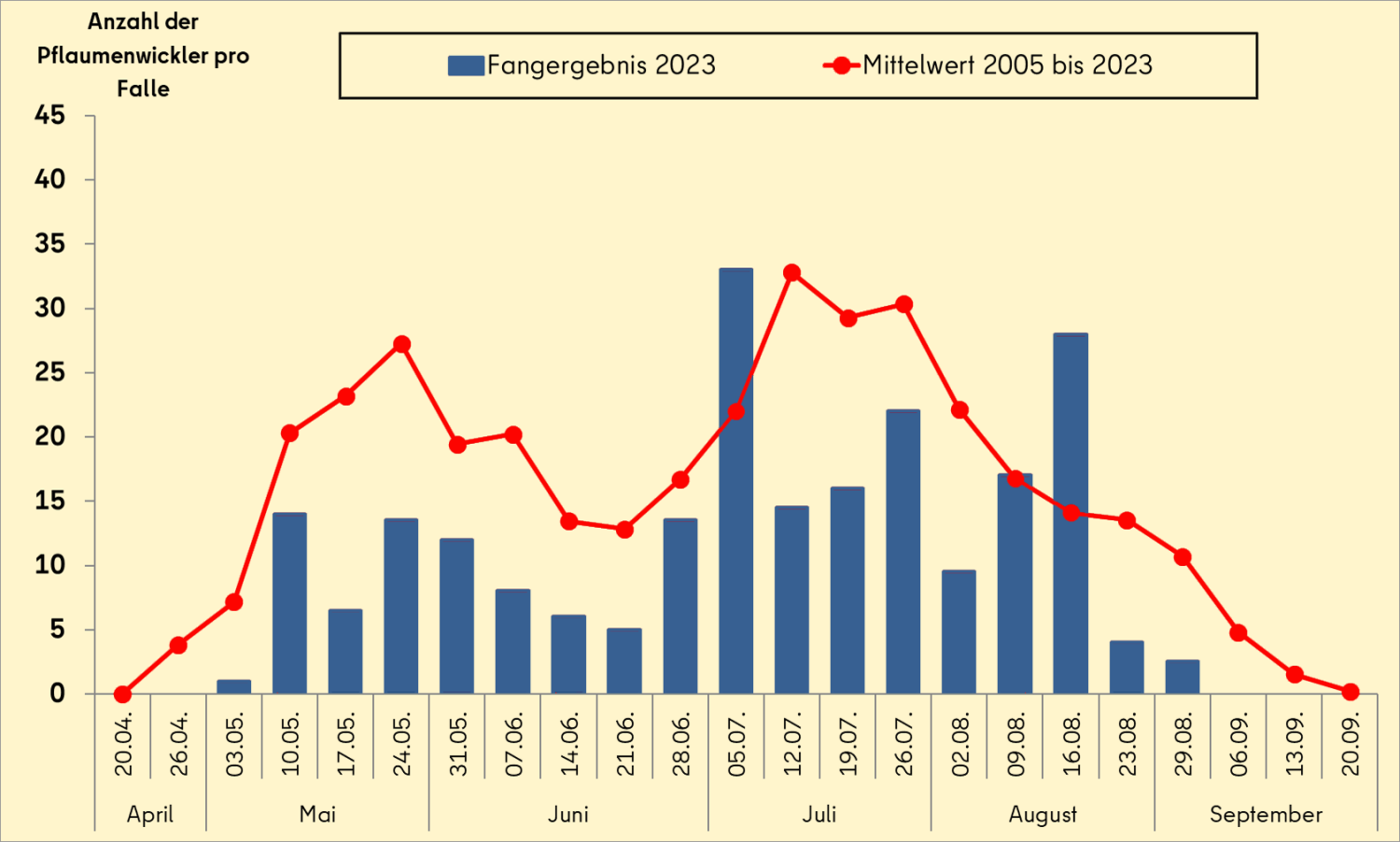 Jahreszyklus des Pflaumenwicklers 2023 im Vergleich mit dem Mittelwert