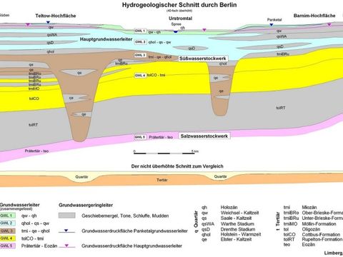 Bildvergrößerung: Hydrogeologischer Schnitt durch Berlin