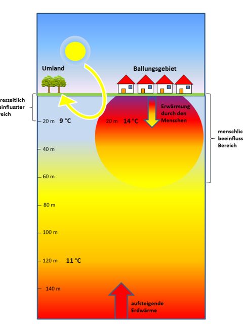 Bildvergrößerung: Einflüsse auf die Grundwassertemperatur