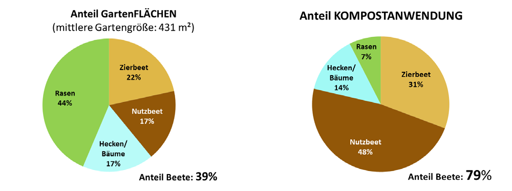 links: Anteil Gartenflächen (mittlere Gartengröße: 431 m²) - Beete 39 % / rechts: Anteil Kompostanwendung - Beete 79 %