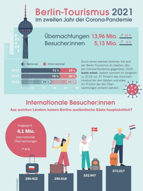 Enlarge photo: Berlin-Tourismus 2021