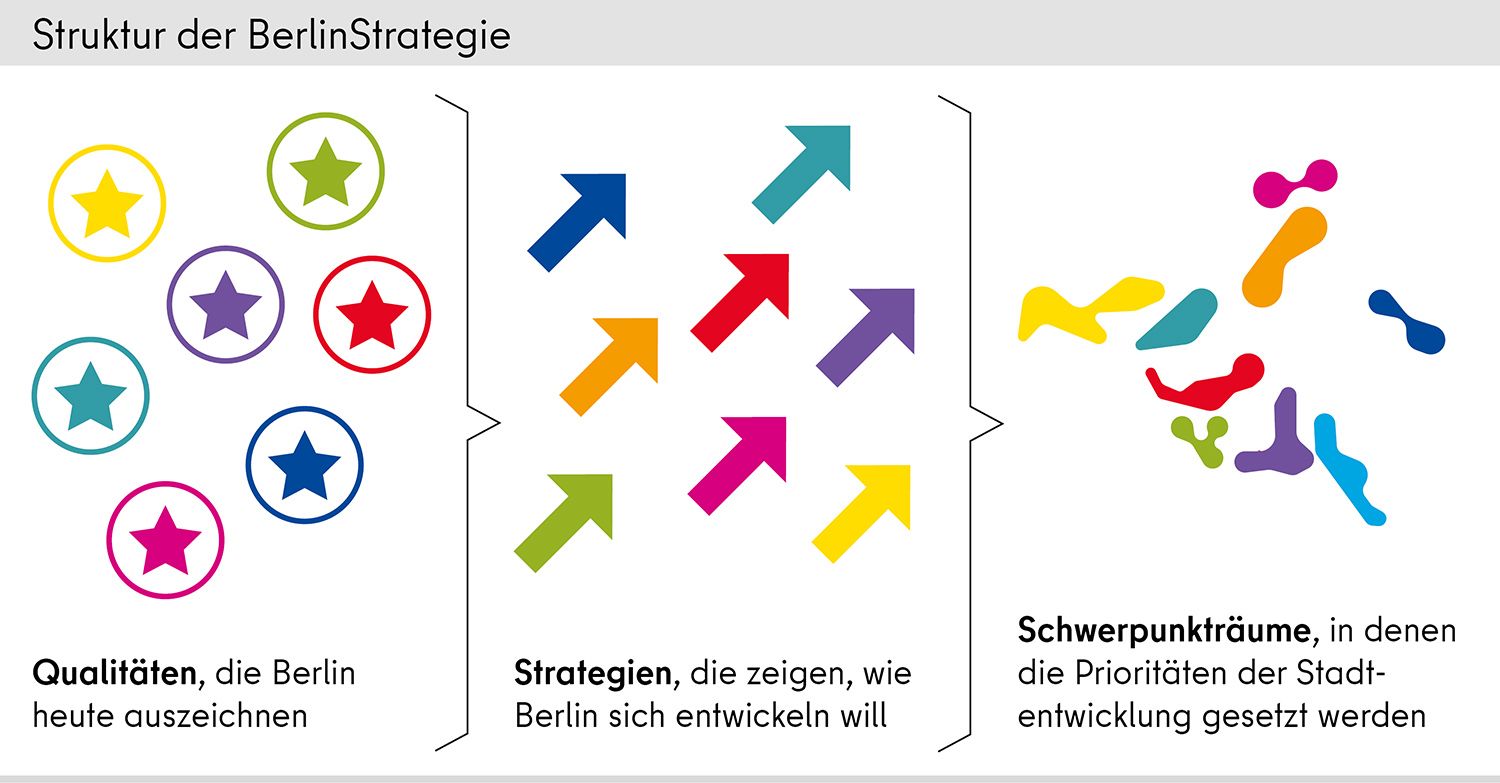 Struktur der BerlinStrategie