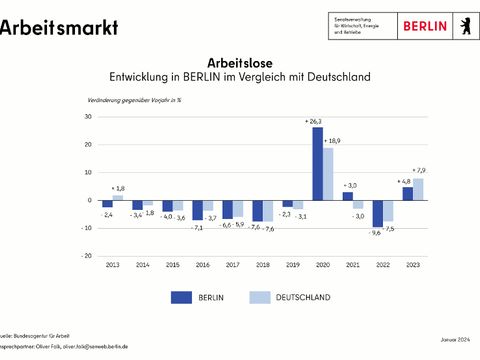 Bildvergrößerung: Arbeitslosenzahl in Berlin im Vergleich mit Deutschland seit 2013