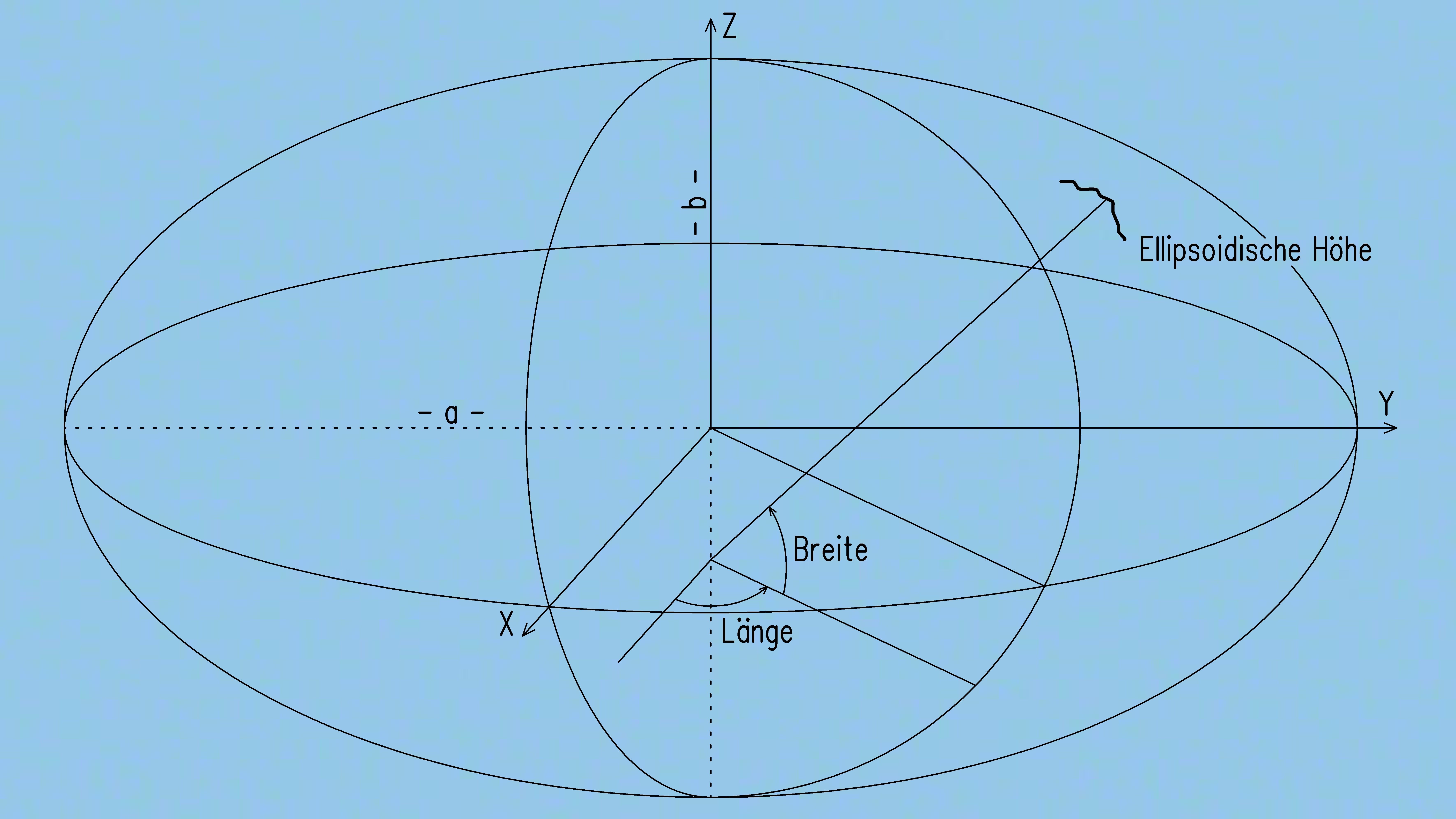 Trans3Win - Skizze zu globalen ellipsoidischen Koordinaten