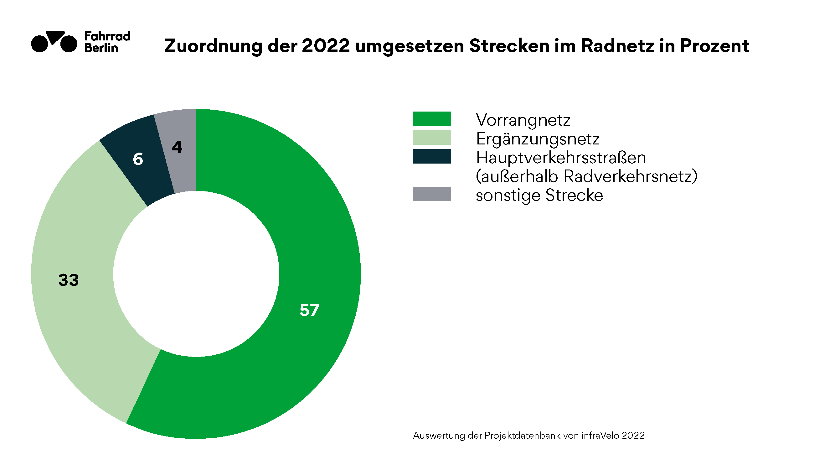 Zuordnung der 2022 umgesetzen Strecken im Radnetz in Prozent