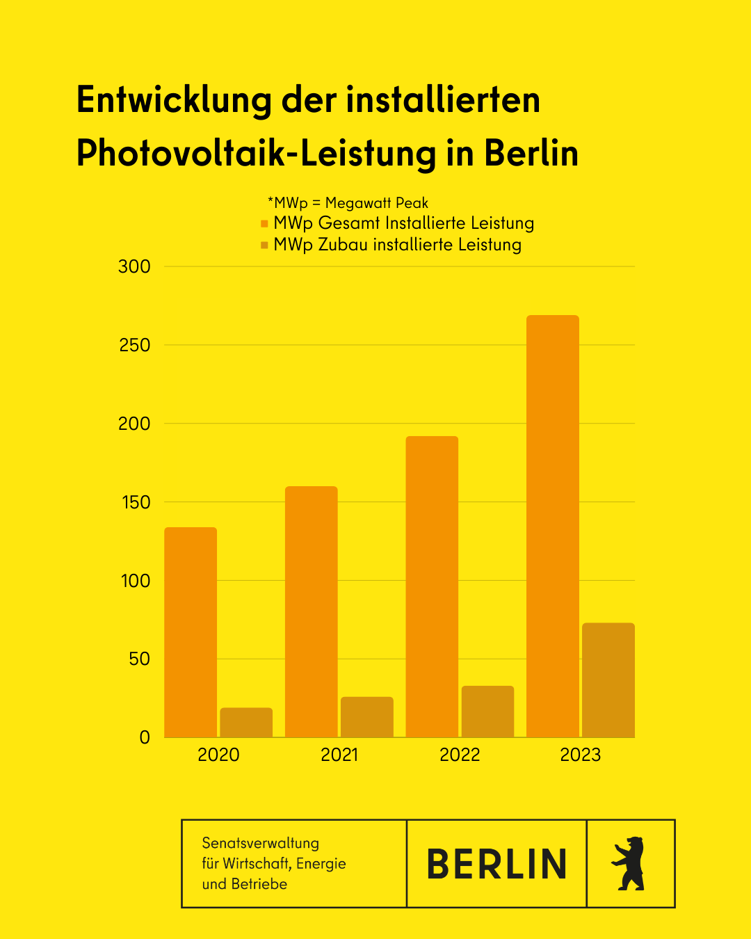 Entwicklung der installierten Photovoltaik-Leistung in Berlin
