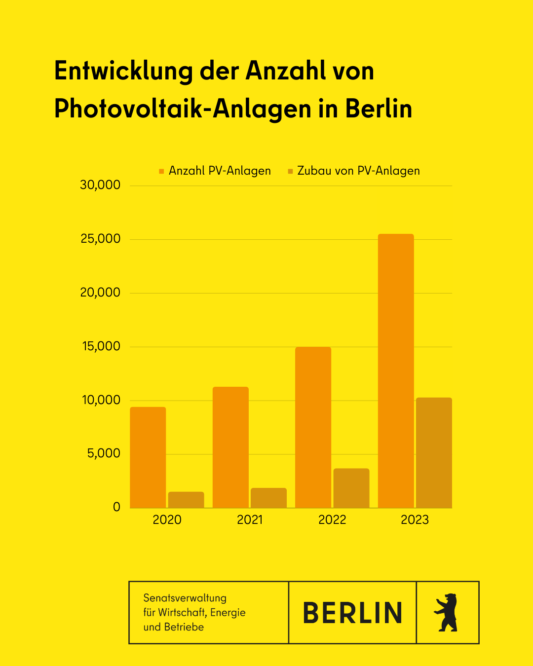 Entwicklung der Anzahl von Photovoltaik-Anlagen in Berlin