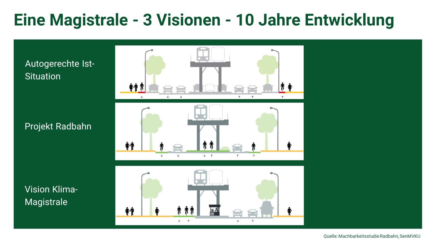 Übersicht 3 Visionen für die Magistrale