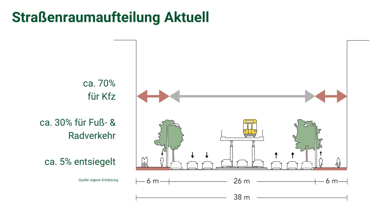 Straßenraumaufteilung Aktuell