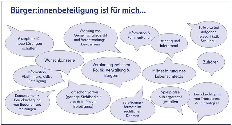 Sprechblasen mit Zusammenfassung der Online-Abfrage "Was ist für mit Bürgerinnenbeteiligung?"