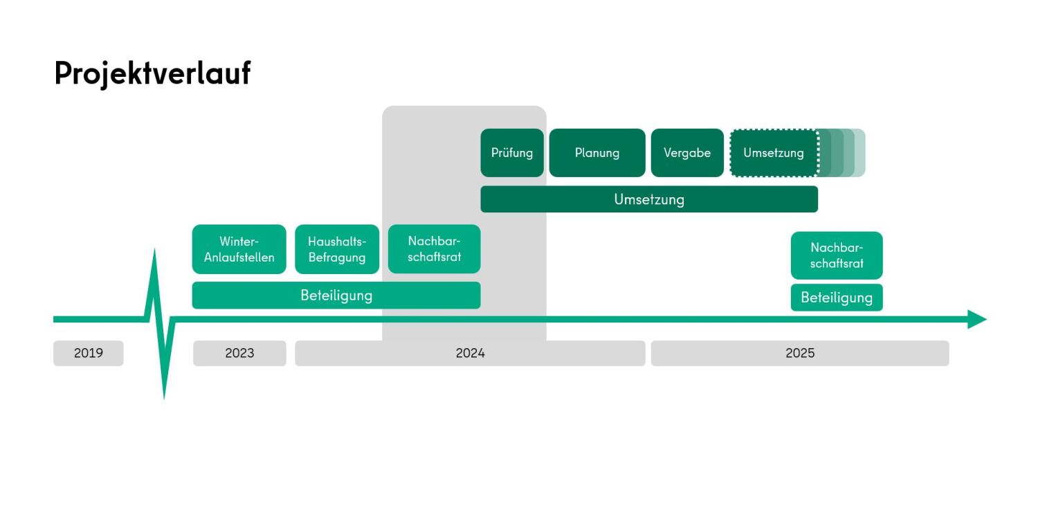 KlimaKieze Projektverlauf 2023 - 2025