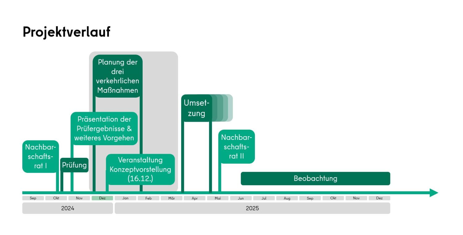 Projektverlauf nördliche Luisenstadt 2024 - 2025