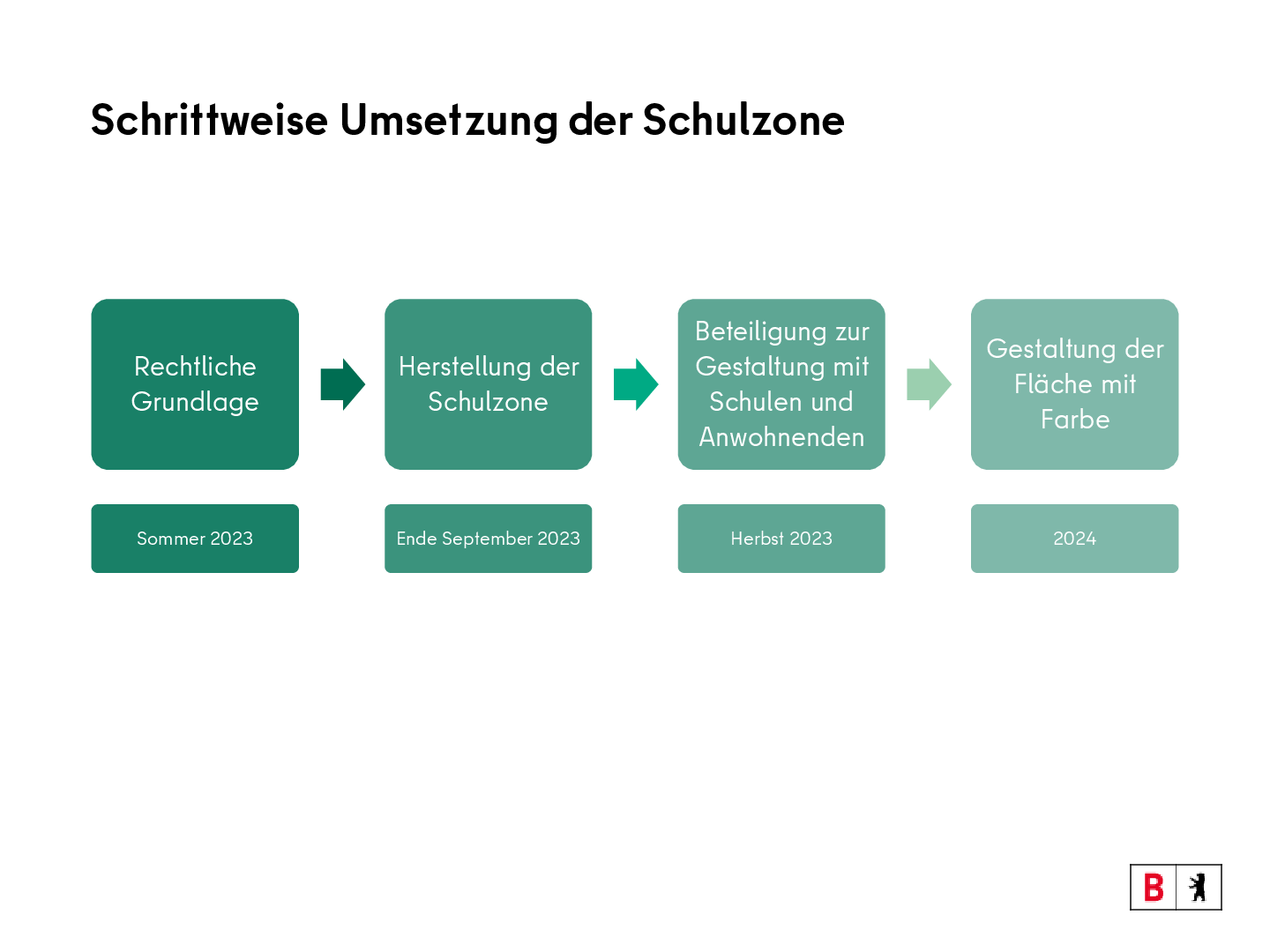 Singerstraße: Prozess der schrittweisen Umsetzung