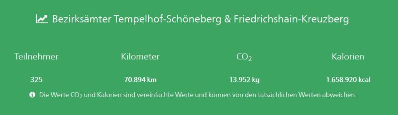 Statistik zum Gesamtergebnis der Bezirksämter bei der Fahrradaktion 2019