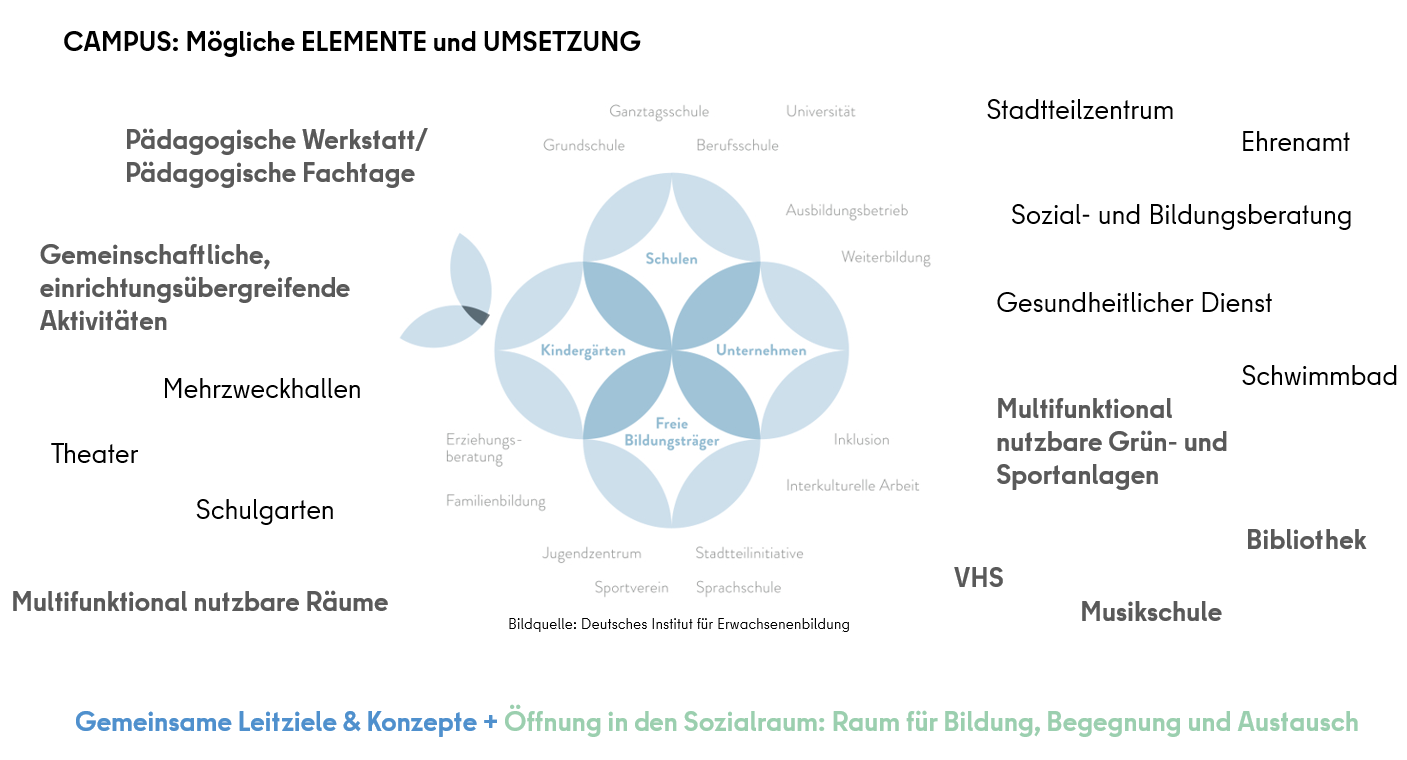 Bildungscampus: mögliche Elemente und Umsetzung