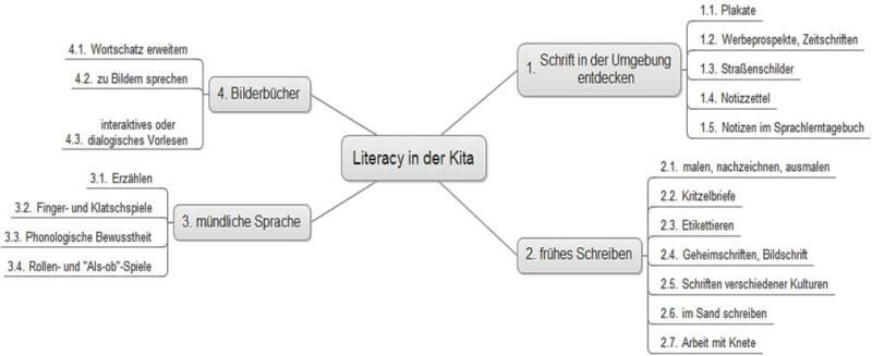 Wie kann Literacy gefördert werden