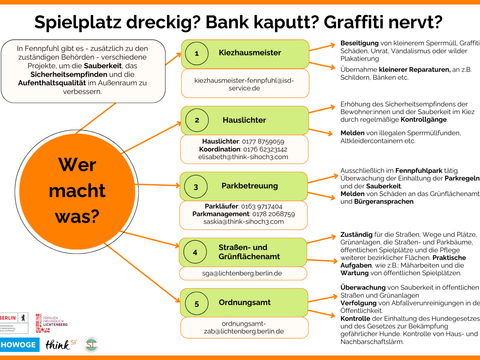 Bildvergrößerung: Organigramm Fennpfuhl Sauberkeit Sicherheitsempfinden Außenraum