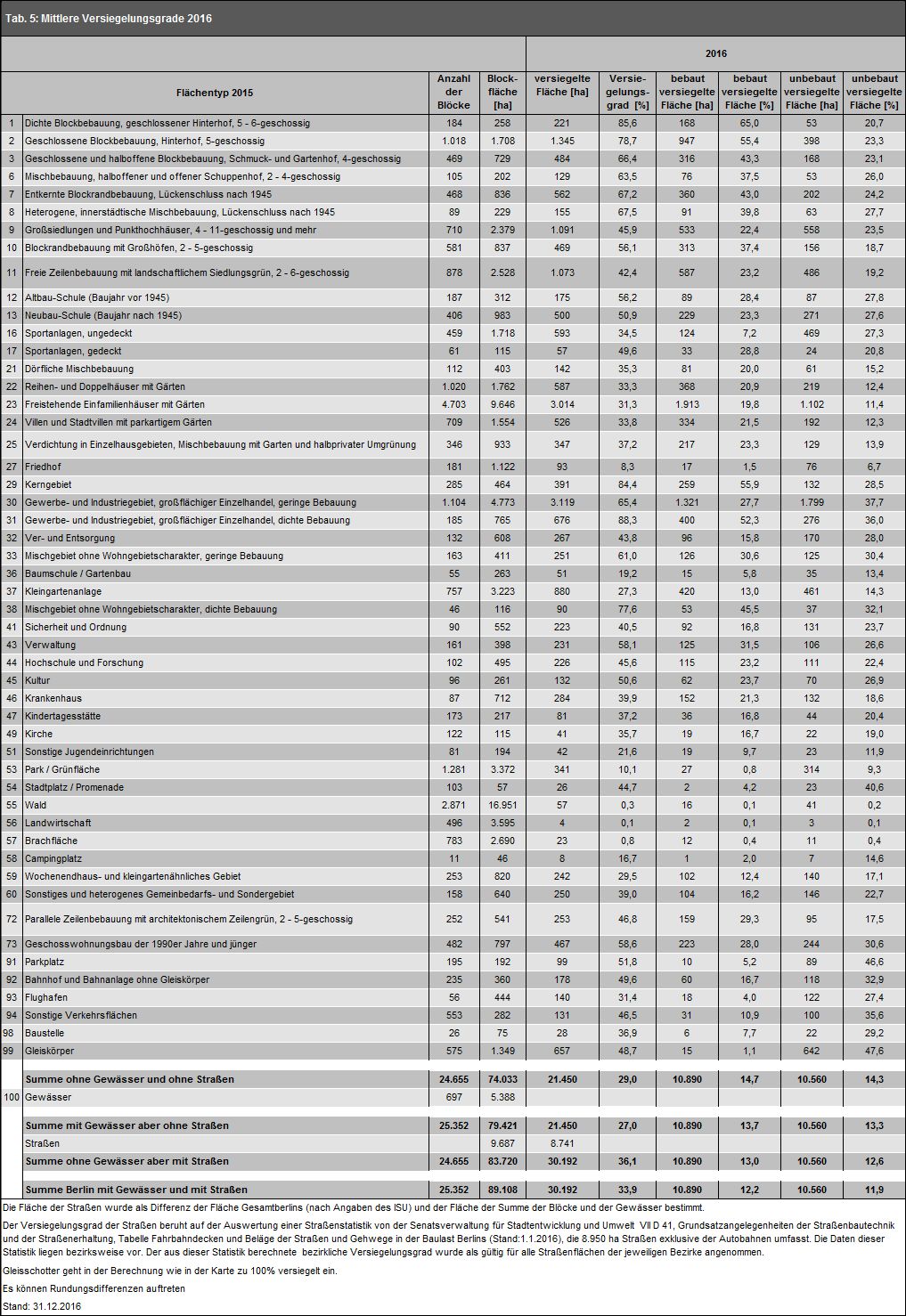 Bildvergrößerung: Tab. 5: Mittlere Versiegelungsgrade von 2016 pro Flächentyp