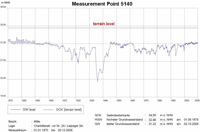 Fig. 9: Hydrographic Curve of Groundwater Levels at a Measurement Point in the Borough of Mitte, since 1870 (The highest groundwater level(HGW) was here measured on Juny 1st, 1876. Since 1905 the groundwater level temporary is heavily affected by numerous drawdowns.)