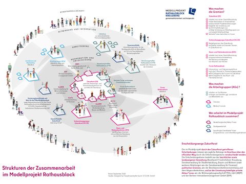 Strukturen der Zusammenarbeit im Modellprojekt Rathausblock