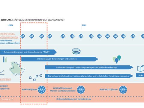 Bildvergrößerung: Zeitplan Städtebaulicher Rahmenplan Blankenburg