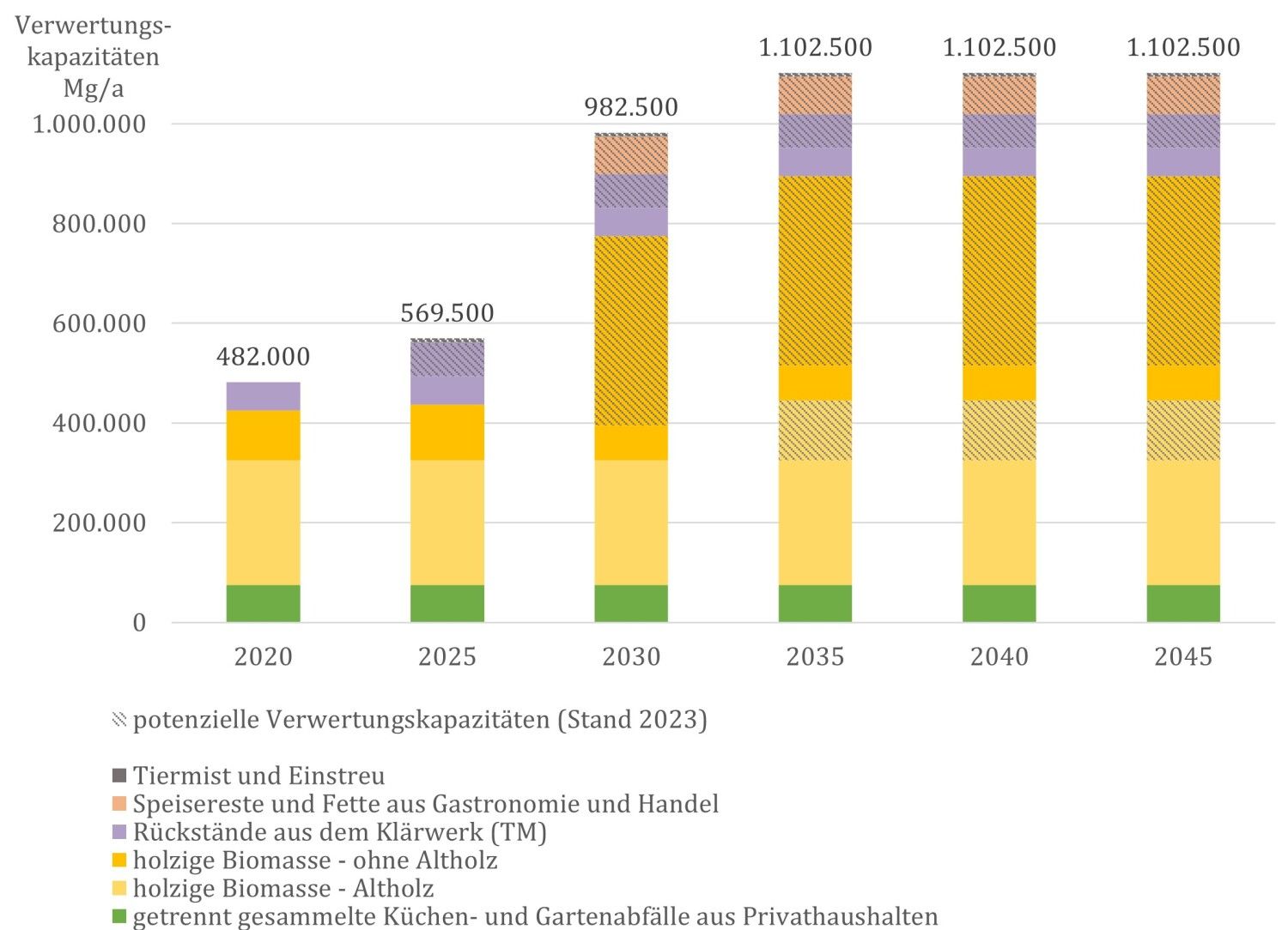 Diagramm zur Entwicklung der energetischen Verwertungskapazitäten für Biomasse zwischen 2020 und 2045