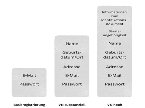 Gradation of processed data