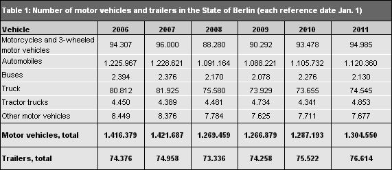 Table 1: Number of motor vehicles and trailers in the State of Berlin 2006 - 2011 