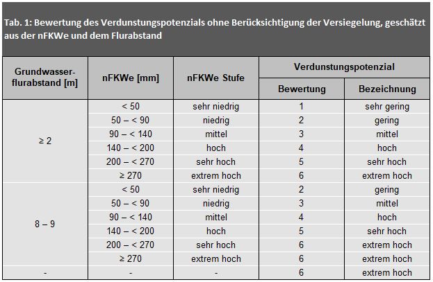 Tab. 1: Bewertung des Verdunstungspotenzials ohne Berücksichtigung der Versiegelung, geschätzt aus der nFKWe und dem Flurabstand