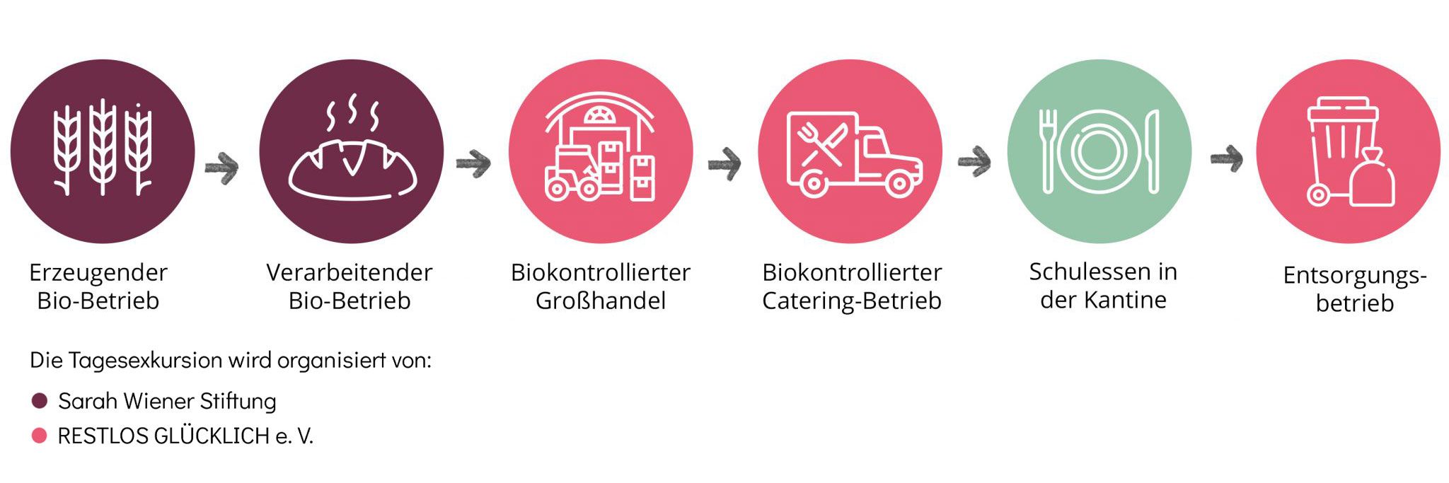 Meinem-Schulessen-auf-der-Spur-Wertschöpfungskette