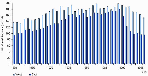 Fig. 4: Groundwater Withdrawal Amounts of the Berlin Public Water Companies 1960 - 1996