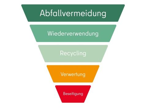 Abfallhierarchie nach Zero Waste Prinzip