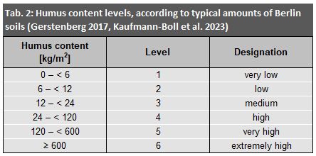 Tab. 2: Humus content levels, according to typical amounts of Berlin soils