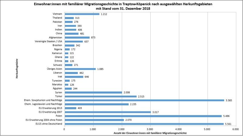 Bildvergrößerung: Einwohner:innen mit familiärer Migrationsgeschichte in Treptow-Köpenick nach ausgewählten Herkunftsgebieten mit Stand vom 31. Dezember 2018