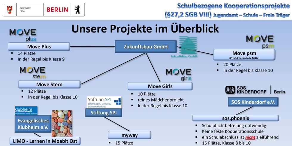 Schulbezogene Kooperationsprojekte