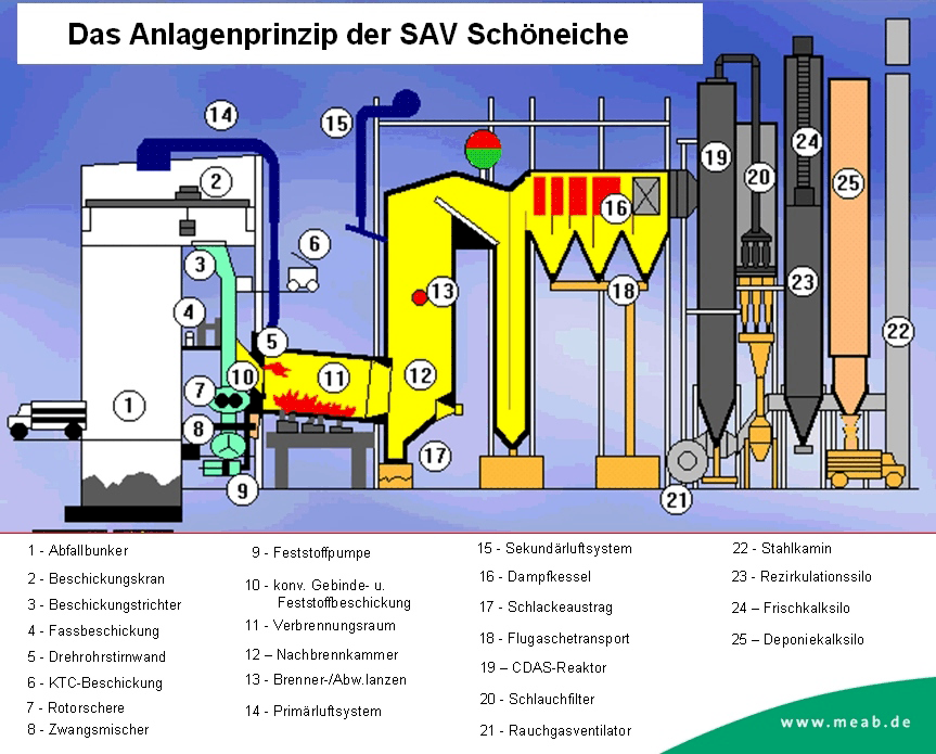 Bildvergrößerung: Beispiel für eine Sonderabfallverbrennungsanlage: Anlagenprinzip der SAV-Schöneiche (Schaubild)