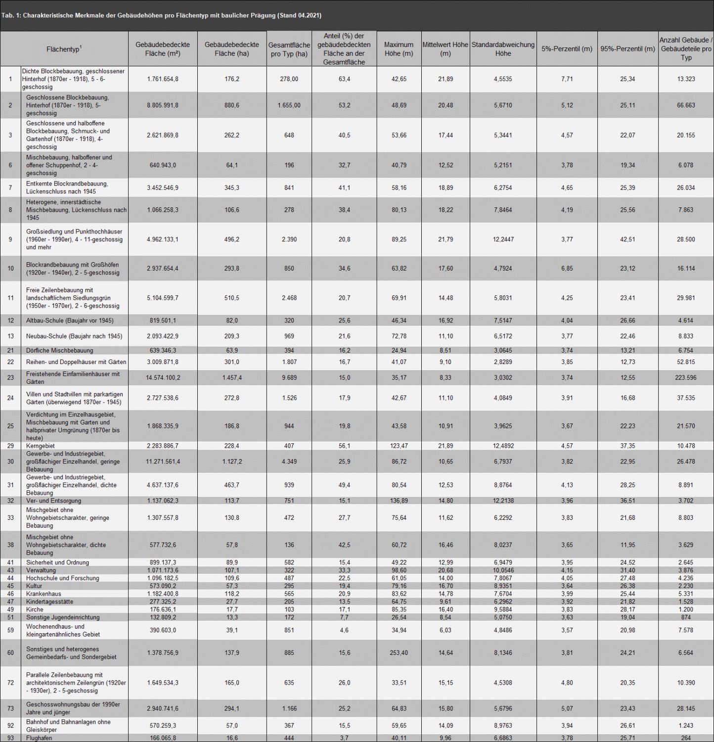 Bildvergrößerung: Tab. 1: Mittlere Gebäudehöhen und weitere statistische Parameter pro Flächentyp mit baulicher Prägung (Stand der Flächentypenkartierung: 31.12.2020, Stand der Gebäudehöhen nach LoD2: 06.04.2021)