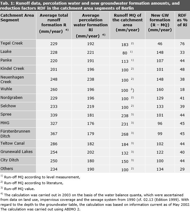 Tab. 1: Runoff data, percolation water and new groundwater formation amounts, and reduction factors RDF in the catchment area segments of Berlin (as of 2002)