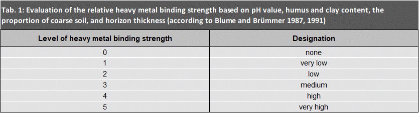 Tab. 1: Evaluation of the relative heavy metal binding strength based on pH value, humus and clay content, the proportion of coarse soil, and horizon thickness