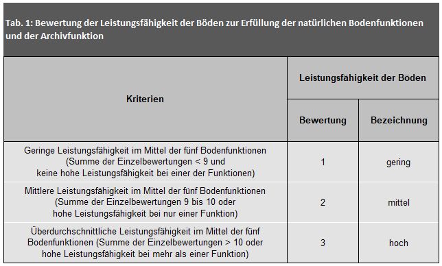 Tab. 1: Bewertung der Leistungsfähigkeit der Böden zur Erfüllung der natürlichen Bodenfunktionen und der Archivfunktion