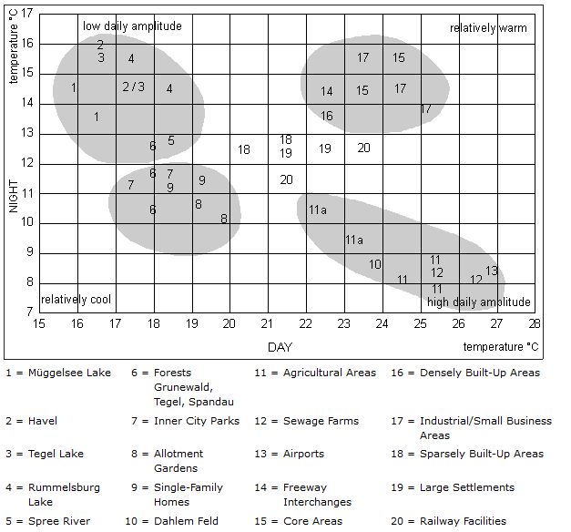 Fig. 2: Surface Temperature Behavior of Selected Surface Types and Individual Locations from Evening and Morning Imaging from 14-15 September 1991 