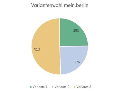 Bildvergrößerung: Ein Kuchendiagramm zur Variantenwahl von mein berlin. 25 Prozent haben für Variante 1, 25 Prozent für Variante 2 und 51 Prozent für Variante 3 gestimmt.