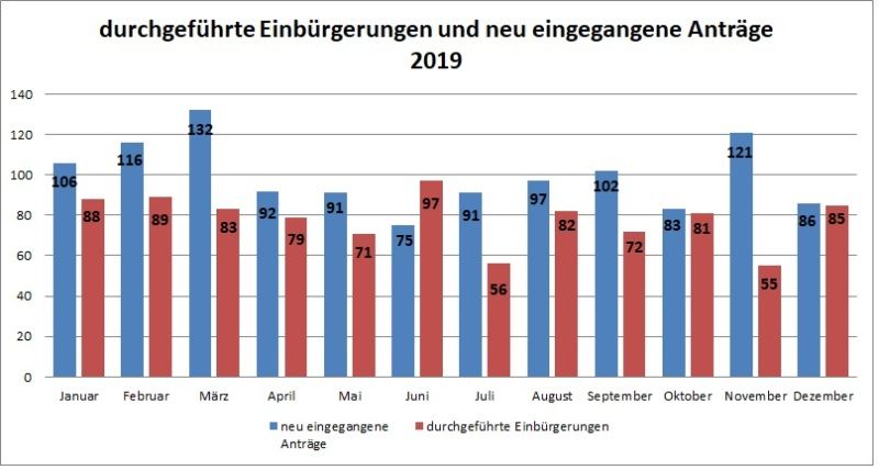 Bildvergrößerung: Staatsangehörigkeit Gesamtmenge 2019_DIA