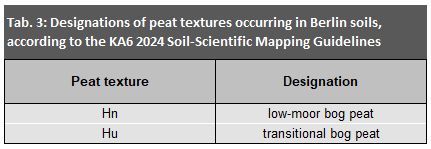 Tab. 3: Designations of peat textures occurring in Berlin soils