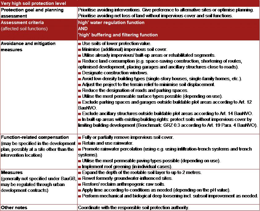 Tab. 2: Example of a planning requirements table in the Geoportal Berlin