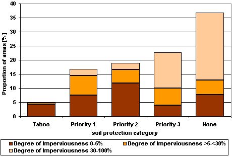 Figure 5: Area shares of soil protection categories by imperviousness class (percentages, without roads and waters)